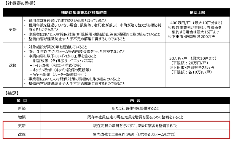 従業員の住環境の改善 従業員の住環境の改善