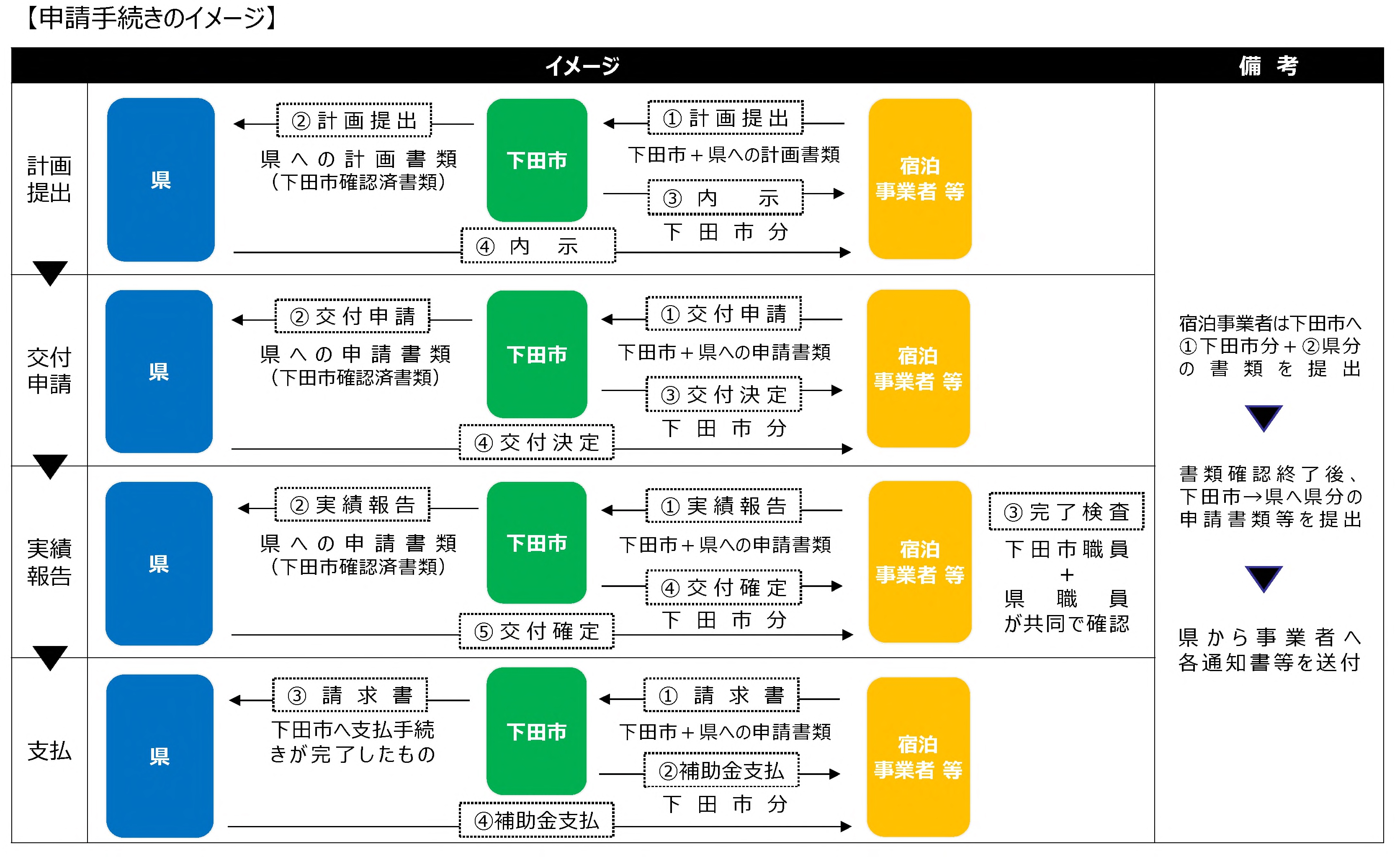 申請手続きのイメージ 申請手続きのイメージ